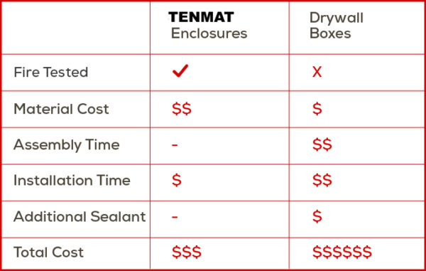 Tenmat fire rated in ceiling speaker backbox covers comparison chart